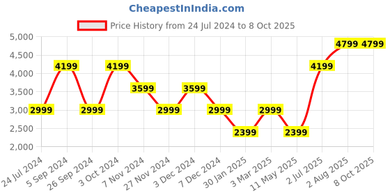 tatacliq.com Numero Uno Multicolored Regular Fit Quilted Reversible Jacket numero uno Price History Graph from 24 Jul 2024 to 7 Oct 2025
