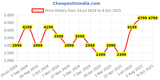 tatacliq.com Numero Uno Multicolored Regular Fit Quilted Reversible Jacket numero uno Price History Graph from 24 Jul 2024 to 8 Oct 2025