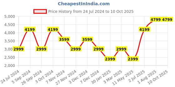 tatacliq.com Numero Uno Multicolored Regular Fit Quilted Reversible Jacket numero uno Price History Graph from 24 Jul 2024 to 9 Oct 2025