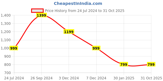 tatacliq.com NUMERO UNO Mustard Regular Fit Sweater numero uno Price History Graph from 24 Jul 2024 to 31 Oct 2025