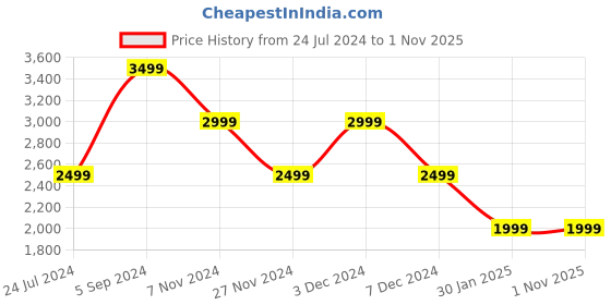 tatacliq.com Numero Uno Musturd Regular Fit Jacket numero uno Price History Graph from 24 Jul 2024 to 30 Oct 2025
