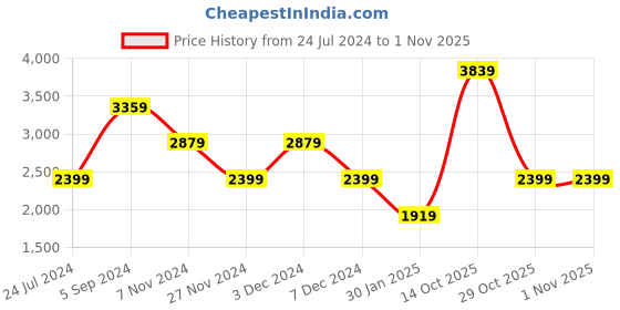 tatacliq.com Numero Uno Musturd Regular Fit Quilted Jacket numero uno Price History Graph from 24 Jul 2024 to 31 Oct 2025