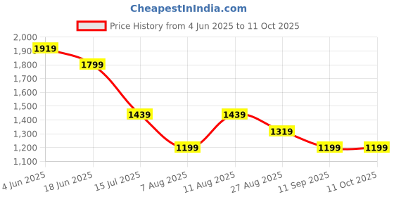 tatacliq.com Numero Uno Natural Regular Fit Shirt numero uno Price History Graph from 4 Jun 2025 to 11 Oct 2025