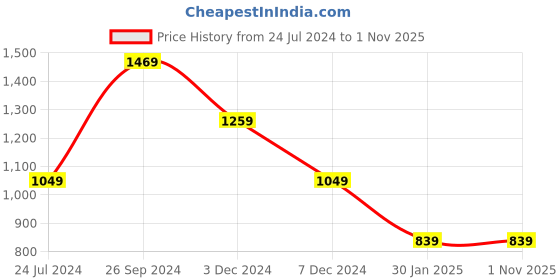 tatacliq.com NUMERO UNO Navy & Mustard Color-Block Sweater numero uno Price History Graph from 24 Jul 2024 to 31 Oct 2025