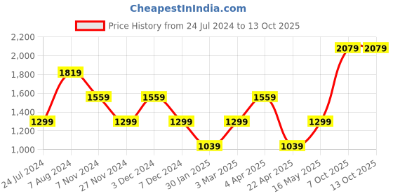 tatacliq.com NUMERO UNO Navy & Red Regular Fit Hooded Sweatshirt numero uno Price History Graph from 24 Jul 2024 to 13 Oct 2025
