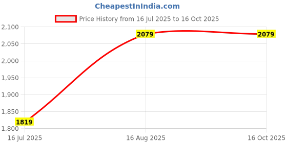 tatacliq.com NUMERO UNO Navy & Red Regular Fit Hooded Sweatshirt numero uno Price History Graph from 16 Jul 2025 to 15 Oct 2025