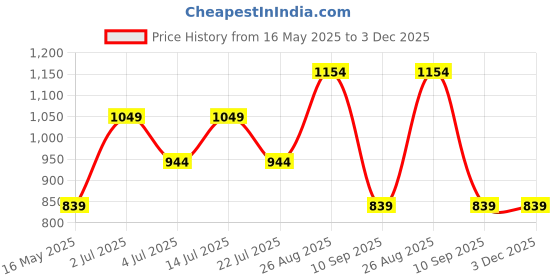 tatacliq.com Numero Uno Navy Cotton Regular Fit Shirt numero uno Price History Graph from 16 May 2025 to 2 Dec 2025