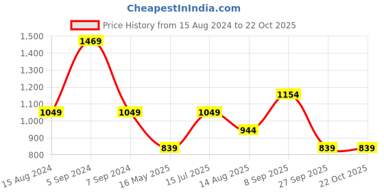 tatacliq.com Numero Uno Navy Cotton Slim Fit Checks Shirt numero uno Price History Graph from 15 Aug 2024 to 22 Oct 2025
