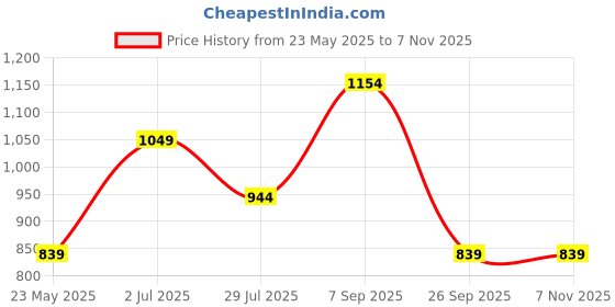 tatacliq.com Numero Uno Navy Cotton Slim Fit Checks Shirt numero uno Price History Graph from 23 May 2025 to 6 Nov 2025