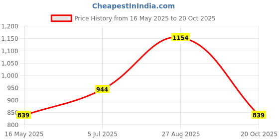 tatacliq.com Numero Uno Navy Cotton Slim Fit Checks Shirt numero uno Price History Graph from 16 May 2025 to 20 Oct 2025