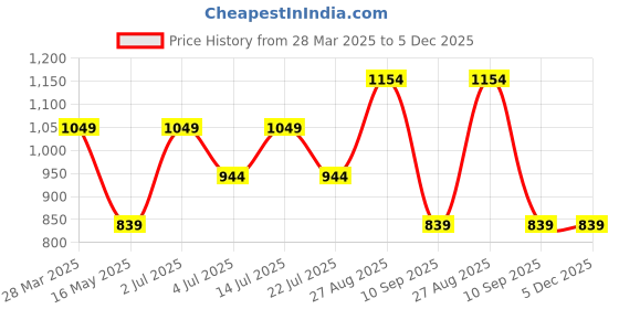 tatacliq.com Numero Uno Navy Cotton Slim Fit Checks Shirt numero uno Price History Graph from 28 Mar 2025 to 5 Dec 2025