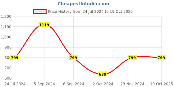 tatacliq.com Numero Uno Navy Cotton Slim Fit Colour Block T-Shirt numero uno Price History Graph from 24 Jul 2024 to 18 Oct 2025