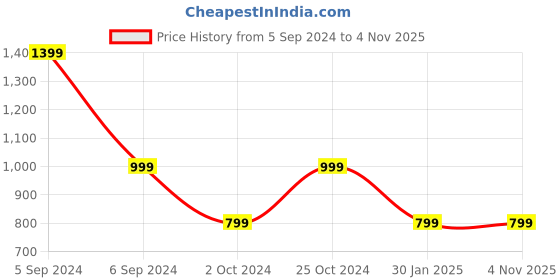 tatacliq.com Numero Uno Navy Cotton Slim Fit Shirt numero uno Price History Graph from 5 Sep 2024 to 4 Nov 2025
