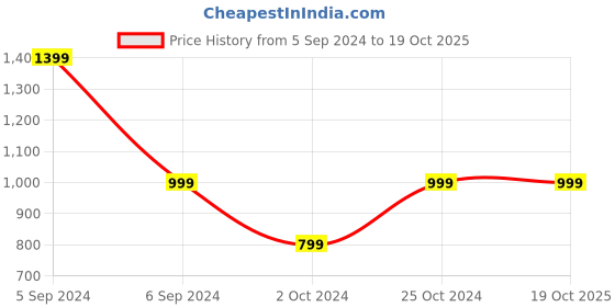 tatacliq.com Numero Uno Navy Cotton Slim Fit Shirt numero uno Price History Graph from 5 Sep 2024 to 18 Oct 2025
