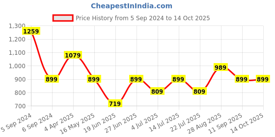 tatacliq.com NUMERO UNO Navy Printed Shirt numero uno Price History Graph from 5 Sep 2024 to 14 Oct 2025