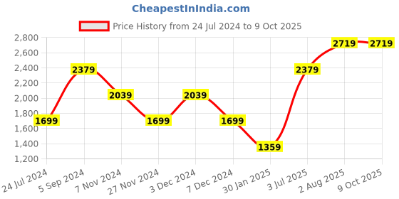 tatacliq.com Numero Uno Navy Regular Fit Bomber Jacket numero uno Price History Graph from 24 Jul 2024 to 9 Oct 2025