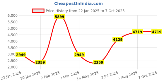 tatacliq.com NUMERO UNO Navy Regular Fit Bomber Jacket numero uno Price History Graph from 22 Jan 2025 to 6 Oct 2025