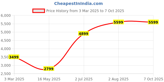 tatacliq.com NUMERO UNO Navy Regular Fit Bomber Jacket numero uno Price History Graph from 3 Mar 2025 to 7 Oct 2025