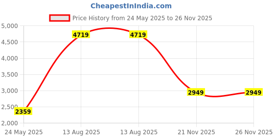 tatacliq.com NUMERO UNO Navy Regular Fit Bomber Jacket numero uno Price History Graph from 24 May 2025 to 25 Nov 2025