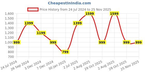 tatacliq.com NUMERO UNO Navy Regular Fit Cardigan numero uno Price History Graph from 24 Jul 2024 to 25 Nov 2025