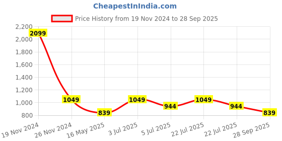 tatacliq.com Numero Uno Navy Regular Fit Checks Shirt numero uno Price History Graph from 19 Nov 2024 to 28 Sep 2025