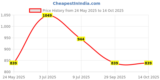 tatacliq.com Numero Uno Navy Regular Fit Checks Shirt numero uno Price History Graph from 24 May 2025 to 14 Oct 2025