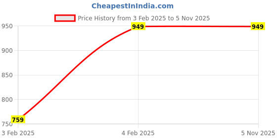 tatacliq.com Numero Uno Navy Regular Fit Color Block Polo T-Shirt numero uno Price History Graph from 3 Feb 2025 to 3 Nov 2025