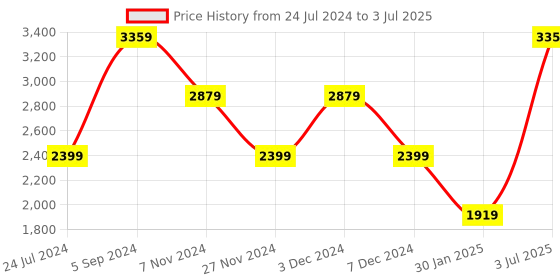 tatacliq.com Numero Uno Navy Regular Fit Colour Block Jacket numero uno Price History Graph from 24 Jul 2024 to 3 Jul 2025