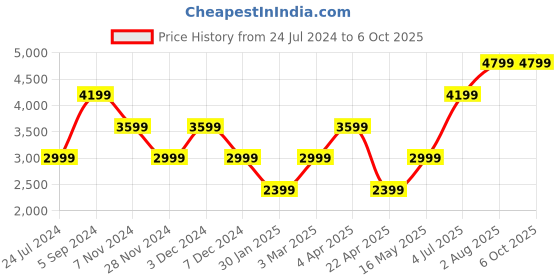 tatacliq.com NUMERO UNO Navy Regular Fit Jacket numero uno Price History Graph from 24 Jul 2024 to 5 Oct 2025