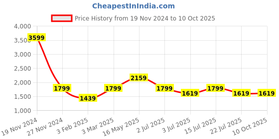 tatacliq.com Numero Uno Navy Regular Fit Jeans numero uno Price History Graph from 19 Nov 2024 to 9 Oct 2025