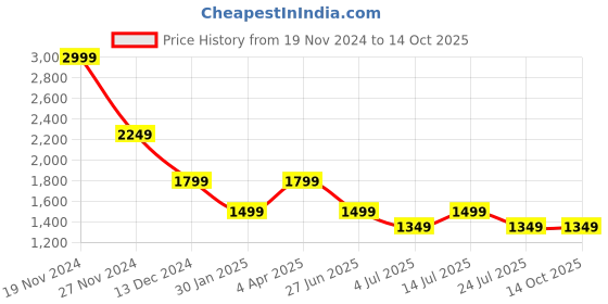 tatacliq.com Numero Uno Navy Regular Fit Jeans numero uno Price History Graph from 19 Nov 2024 to 14 Oct 2025
