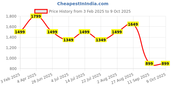 tatacliq.com Numero Uno Navy Regular Fit Jeans numero uno Price History Graph from 3 Feb 2025 to 11 Sep 2025