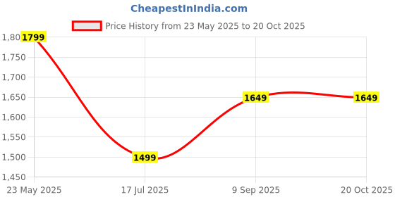tatacliq.com Numero Uno Navy Regular Fit Jeans numero uno Price History Graph from 23 May 2025 to 18 Oct 2025
