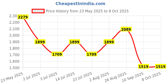 tatacliq.com Numero Uno Navy Regular Fit Jeans numero uno Price History Graph from 23 May 2025 to 8 Oct 2025