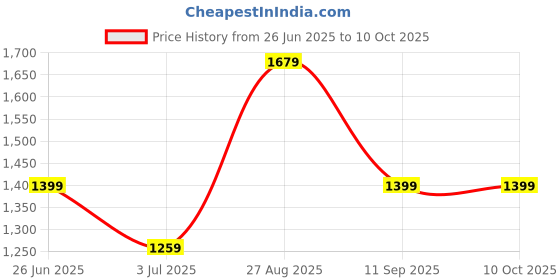 tatacliq.com Numero Uno Navy Regular Fit Jeans numero uno Price History Graph from 26 Jun 2025 to 10 Oct 2025