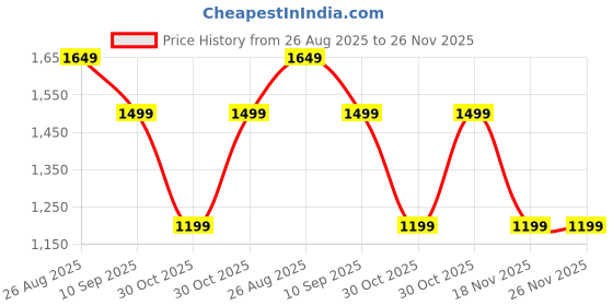 tatacliq.com Numero Uno Navy Regular Fit Jeans numero uno Price History Graph from 26 Aug 2025 to 25 Nov 2025
