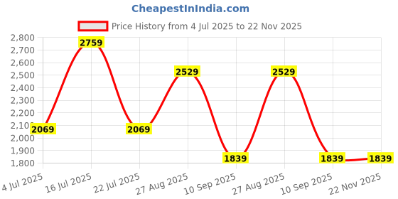 tatacliq.com NUMERO UNO Navy Regular Fit Mid Rise Jeans numero uno Price History Graph from 4 Jul 2025 to 22 Nov 2025