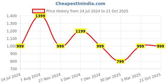 tatacliq.com NUMERO UNO Navy Regular Fit Printed Sweatshirt numero uno Price History Graph from 24 Jul 2024 to 20 Oct 2025