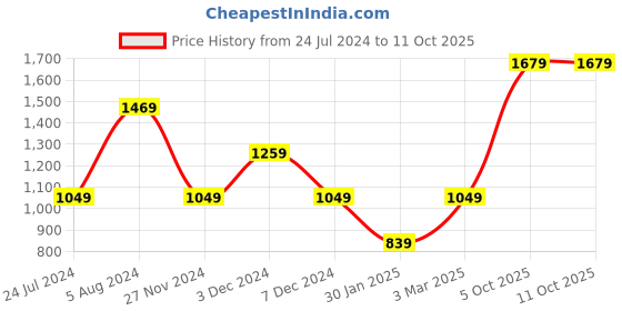 tatacliq.com NUMERO UNO Navy Regular Fit Printed Sweatshirt numero uno Price History Graph from 24 Jul 2024 to 11 Oct 2025