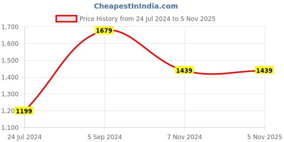 tatacliq.com NUMERO UNO Navy Regular Fit Quilted Jacket numero uno Price History Graph from 24 Jul 2024 to 5 Nov 2025