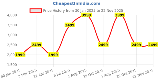 tatacliq.com Numero Uno Navy Regular Fit Quilted Jacket numero uno Price History Graph from 30 Jan 2025 to 22 Nov 2025