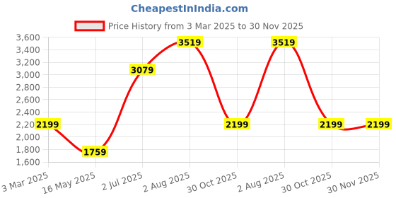 tatacliq.com Numero Uno Navy Regular Fit Quilted Jacket numero uno Price History Graph from 3 Mar 2025 to 30 Nov 2025