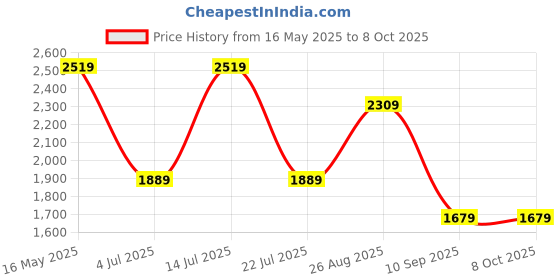 tatacliq.com NUMERO UNO Navy Regular Fit Solid Jeans numero uno Price History Graph from 16 May 2025 to 7 Oct 2025