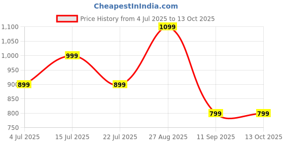 tatacliq.com NUMERO UNO Navy Regular Fit Solid T-Shirt numero uno Price History Graph from 4 Jul 2025 to 12 Oct 2025