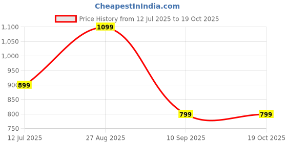 tatacliq.com NUMERO UNO Navy Regular Fit Solid T-Shirt numero uno Price History Graph from 12 Jul 2025 to 18 Oct 2025