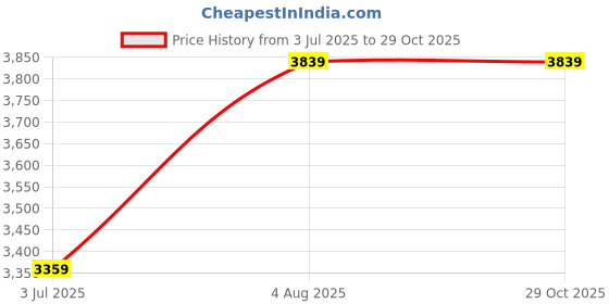 tatacliq.com Numero Uno Navy Regular Fit Striped Hooded Jacket numero uno Price History Graph from 3 Jul 2025 to 29 Oct 2025