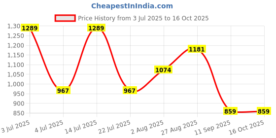 tatacliq.com NUMERO UNO Navy Regular Fit Striped T-Shirt numero uno Price History Graph from 3 Jul 2025 to 16 Oct 2025