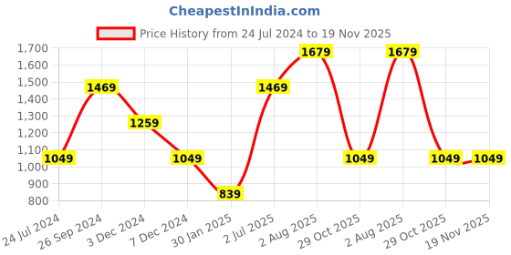 tatacliq.com NUMERO UNO Navy Regular Fit Sweater numero uno Price History Graph from 24 Jul 2024 to 18 Nov 2025