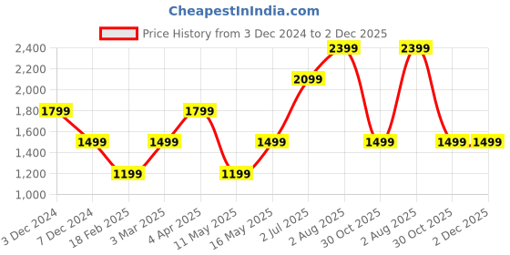 tatacliq.com NUMERO UNO Navy Regular Fit Sweatshirt numero uno Price History Graph from 3 Dec 2024 to 1 Dec 2025