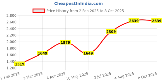 tatacliq.com Numero Uno Navy Regular Fit Sweatshirt numero uno Price History Graph from 2 Feb 2025 to 8 Oct 2025